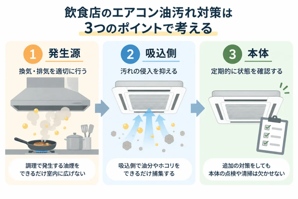 飲食店のエアコン清掃の負担を抑えるには?油汚れをためにくくする対策